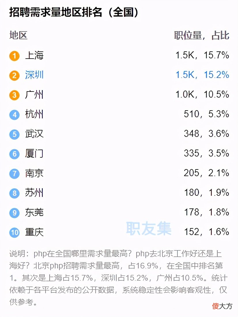PHP还有前景吗 php还有未来吗