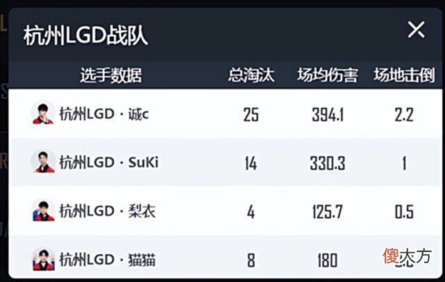 【游戏迷】PEL季后赛LGD强势晋级！4AM岌岌可危，RSG引发全网同情？