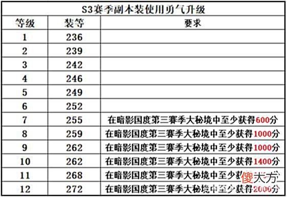 【游戏世界】《魔兽世界-9.2永恒的终结》下周大事件「5.5-5.11」
