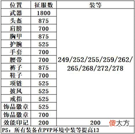 【游戏世界】《魔兽世界-9.2永恒的终结》下周大事件「5.5-5.11」