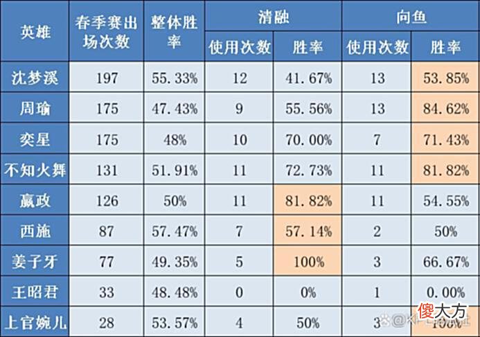 【游戏迷】2022KPL春决中单篇：绝活哥VS工具人，清融、向鱼对位数据分析