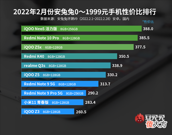 最新安卓手机各价位性价比排行榜发布 安卓手机什么价位性价比高