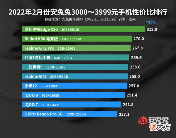最新安卓手机各价位性价比排行榜发布 安卓手机什么价位性价比高
