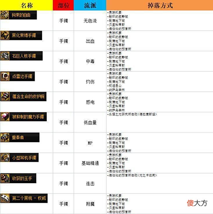【游戏迷】DNF：110刷哪个图？热门105史诗装备掉落方式整理