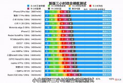 目前电池最耐用的六款手机 目前手机电池最耐用的手机