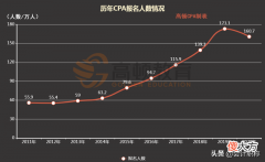 现在考CPA还有用吗 CPA考出来有用吗