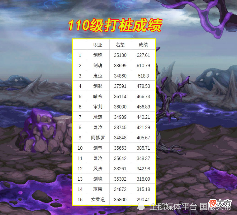 【游戏世界】dnf韩服110级打桩首秀太过强大，成绩一枝独秀