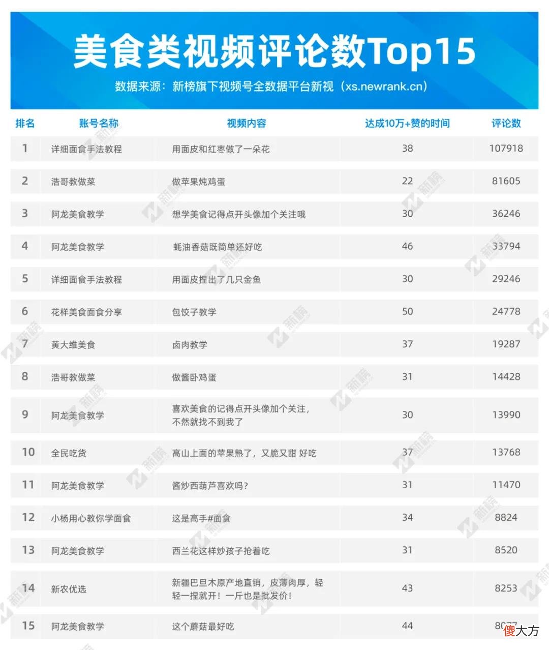 3个月视频号涨粉百万 一个视频涨粉百万