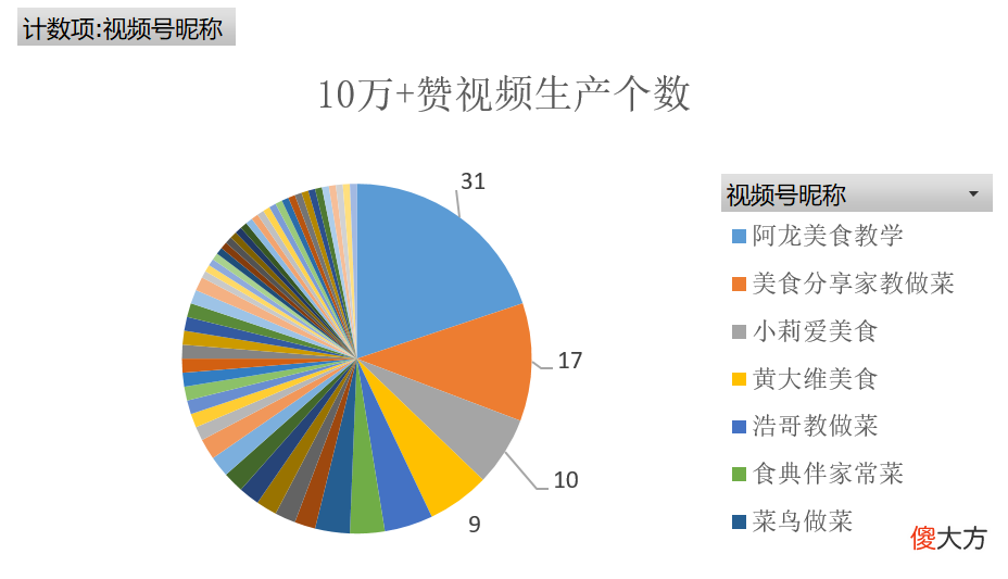 3个月视频号涨粉百万 一个视频涨粉百万
