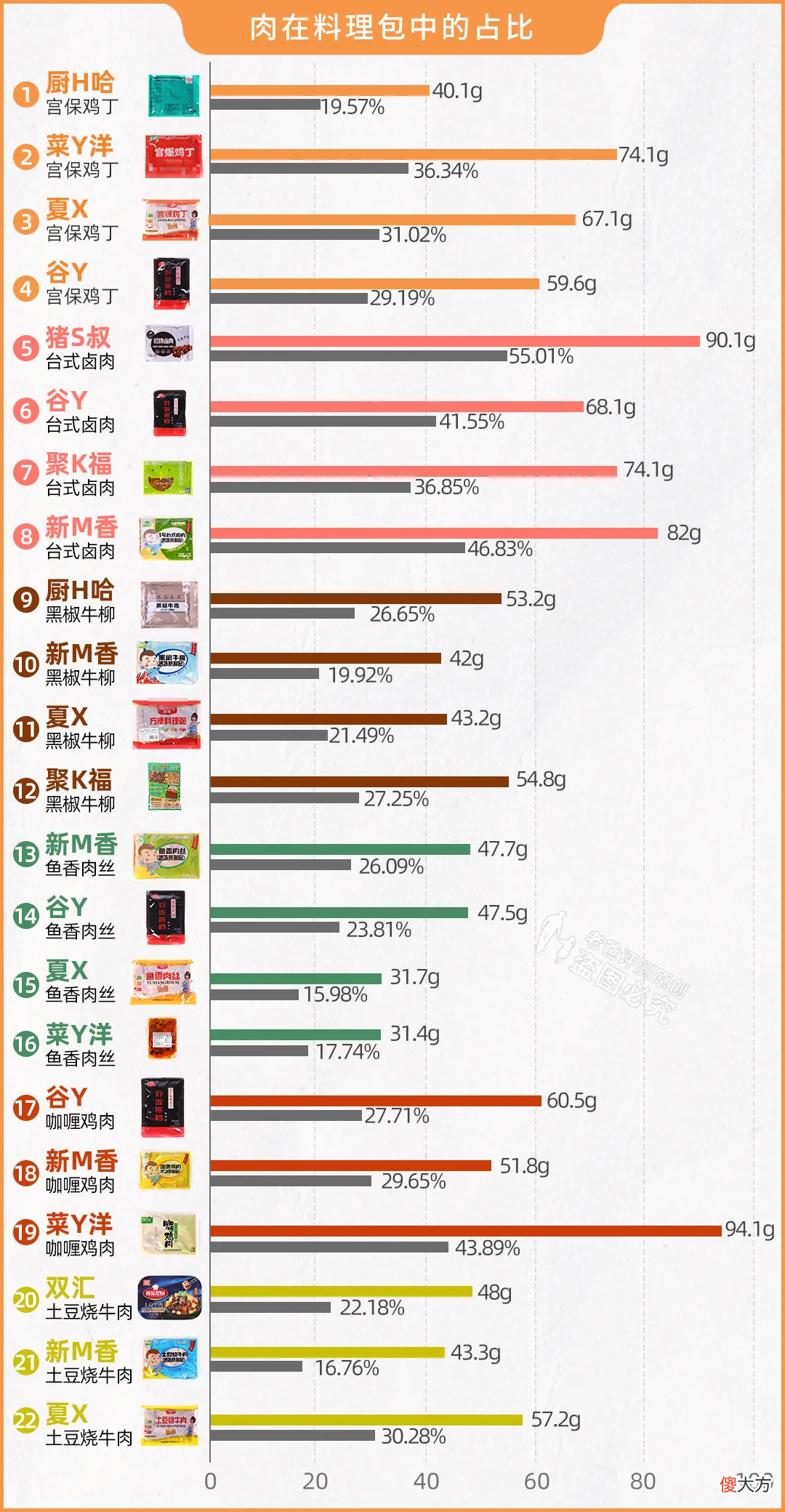 有没有用劣质肉 常见的劣质肉有