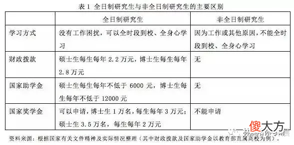 在职研究生和全日制研究生有什么区别 在职研究生和全日制研究生的区别是什么