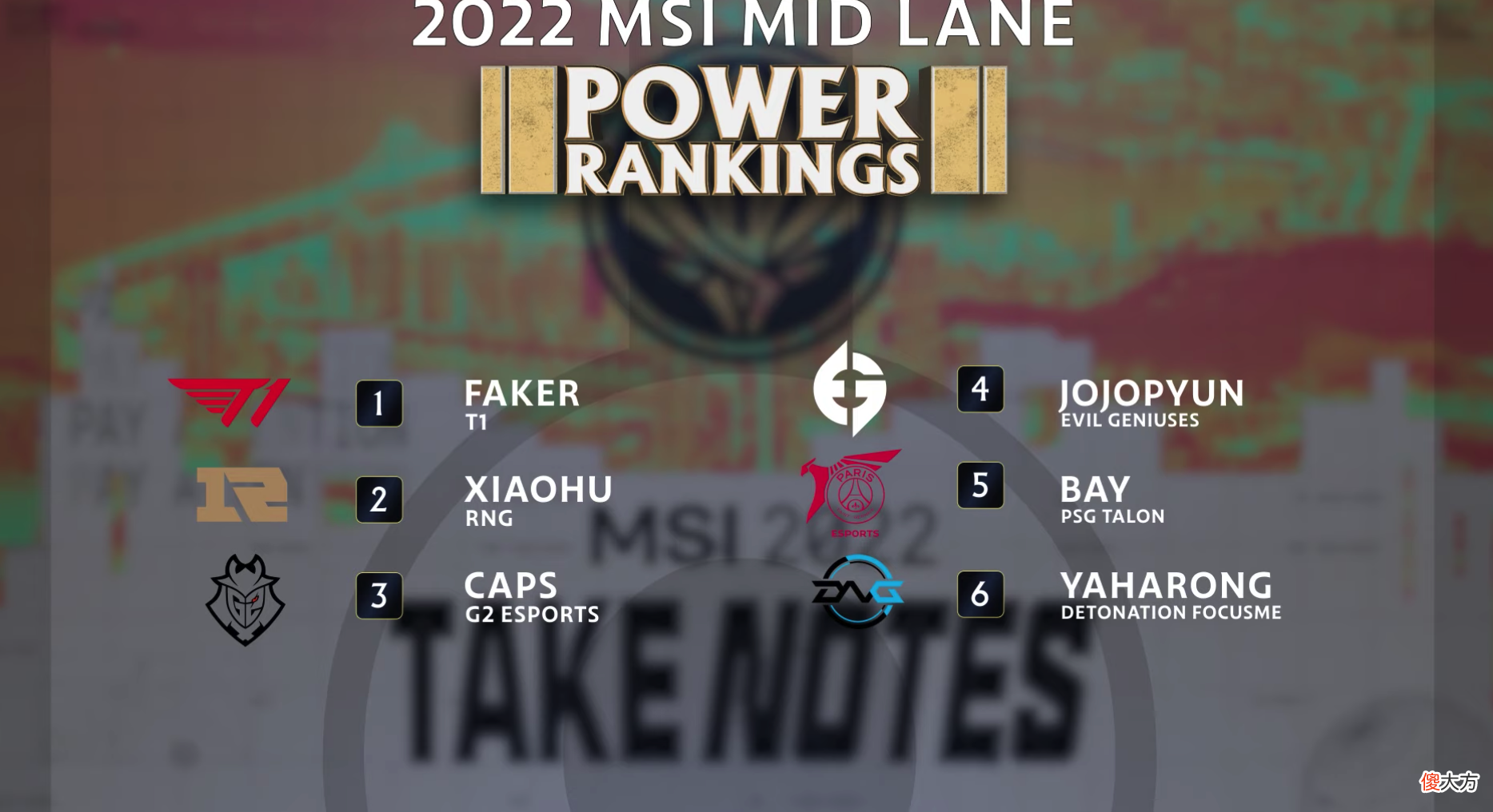 【游戏迷】外媒发布2022MSI双C选手排名：Faker与小吕布均为第一，RNG紧随其后