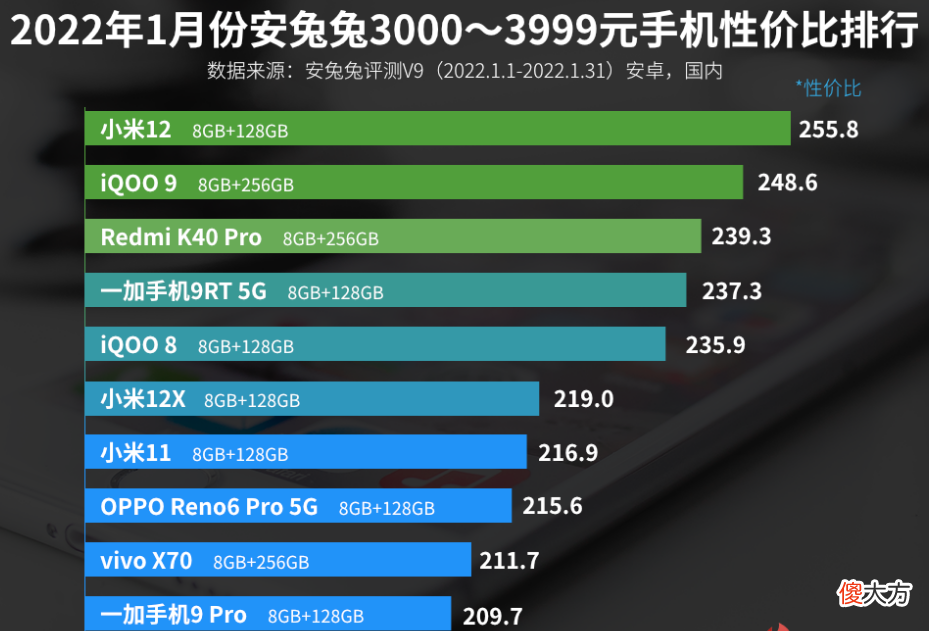 3999元手机性价比排名 3999元手机排行榜