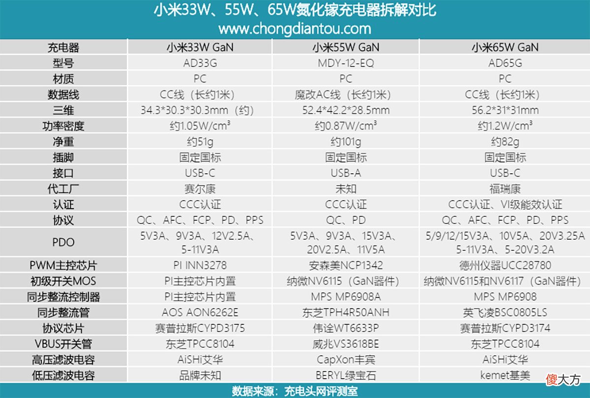 55W和65W三款氮化镓充电器的区别 65w普通和氮化充电器的区别