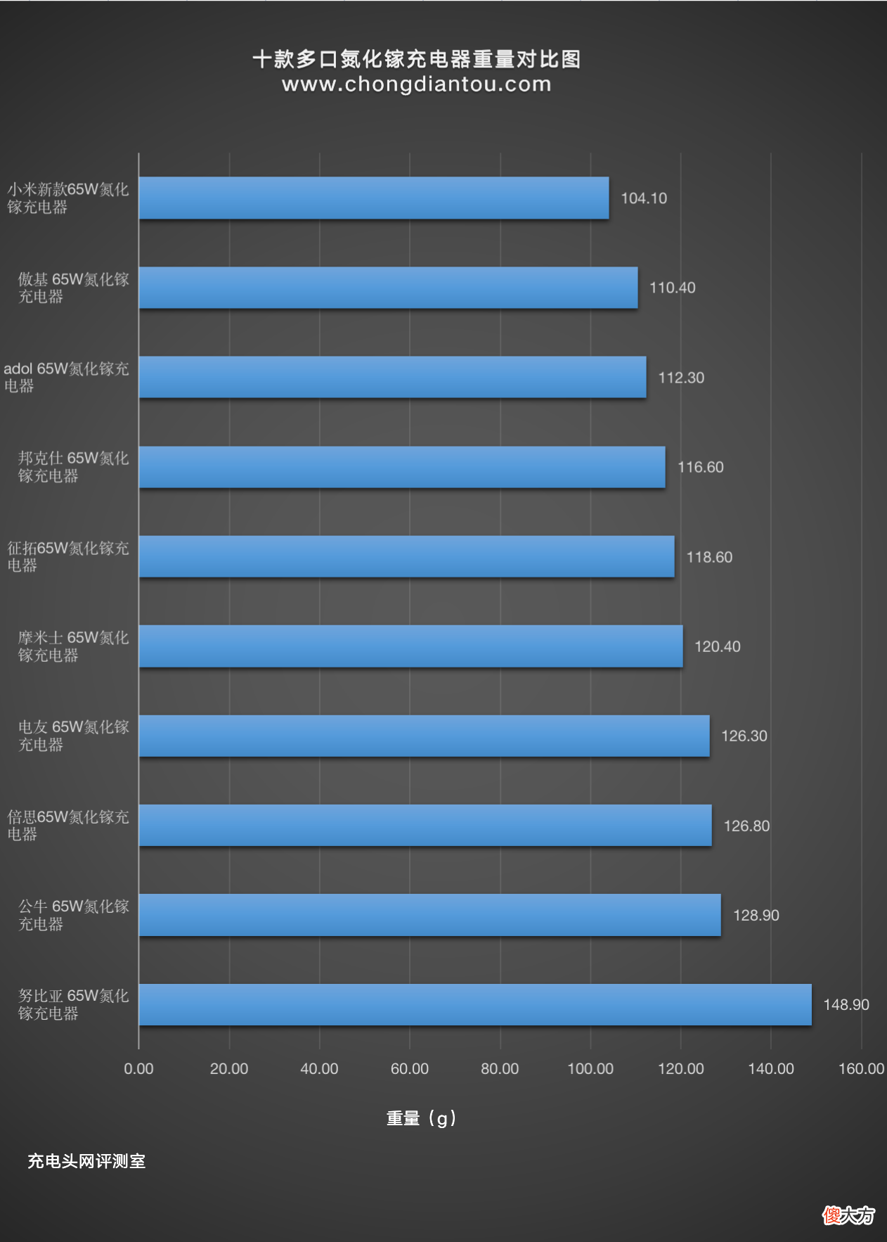小米GaN氮化镓充电器65W 小米氮化镓GaN充电器 Type-C 55W