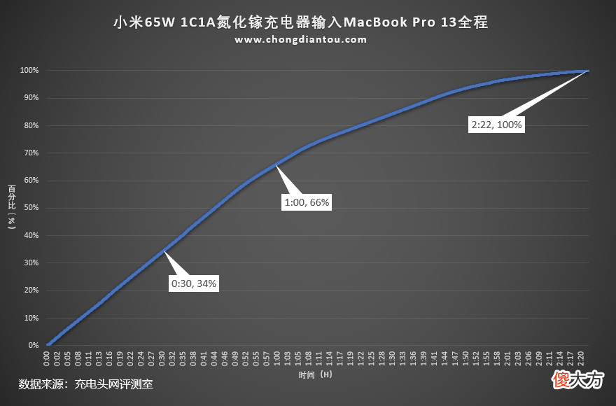 小米GaN氮化镓充电器65W 小米氮化镓GaN充电器 Type-C 55W