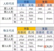 教小学生学习人称代词和物主代词 小学人称代词和物主代词专练
