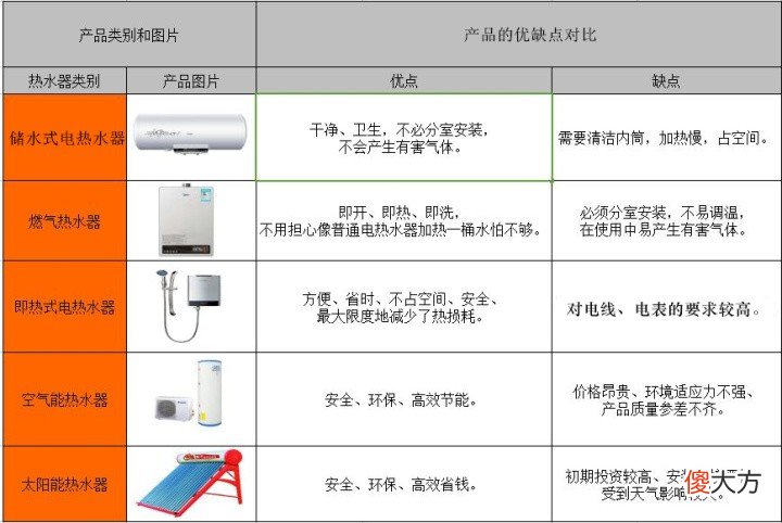 热水器有哪些类型 热水器有哪种类型