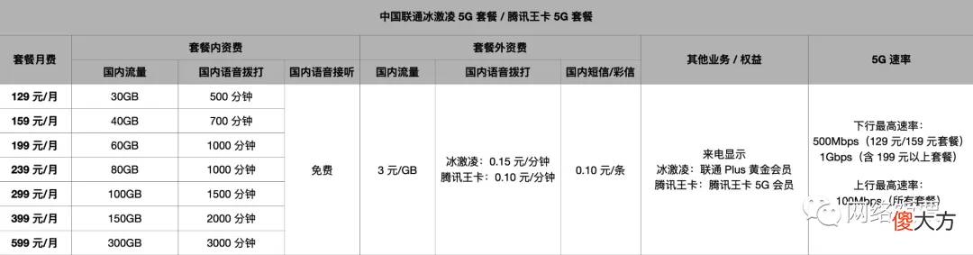 2022最全3大运营商5G套餐对比与推荐 三大运营商5G套餐对比