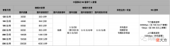 2022最全3大运营商5G套餐对比与推荐 三大运营商5G套餐对比