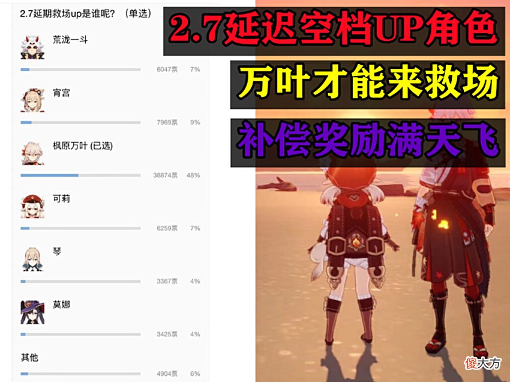 【游戏迷】原神：万叶复刻期望有多高？过半玩家在等万叶，2.7补偿奖励满天飞