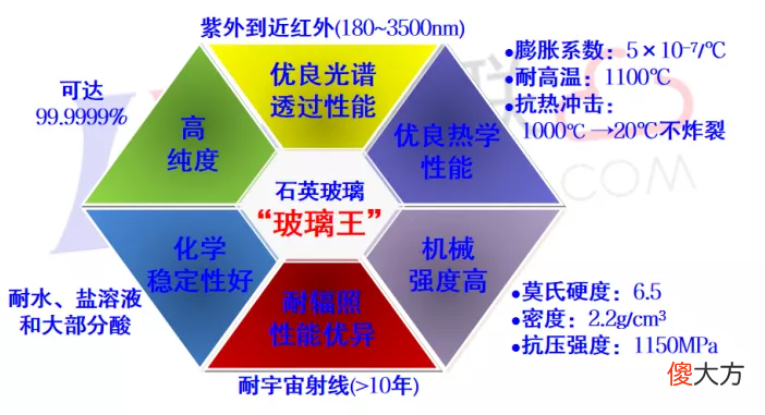 石英玻璃材料及制品的制备与应用 石英玻璃原材料