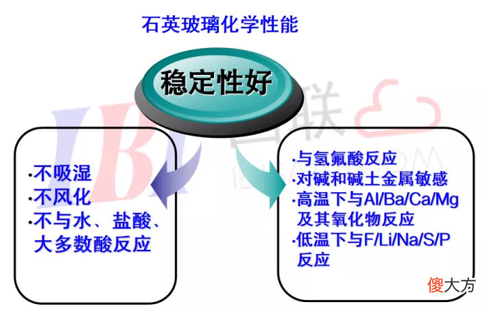 石英玻璃材料及制品的制备与应用 石英玻璃原材料