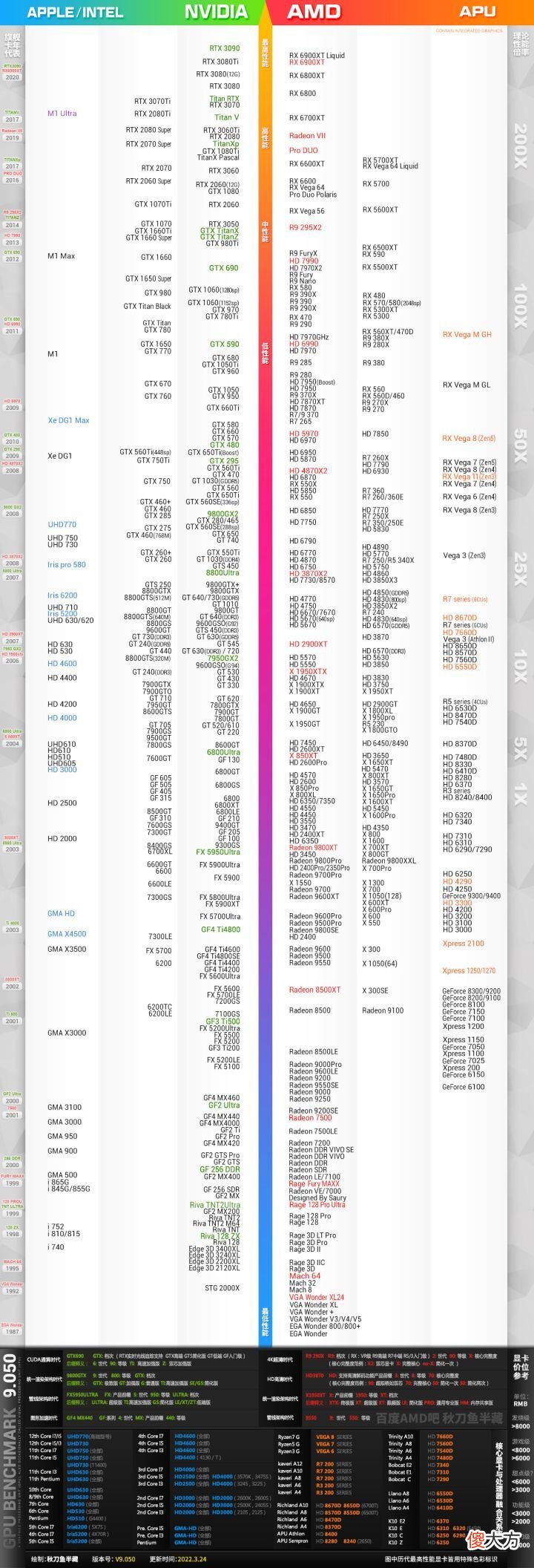 显卡天梯图| 显卡排行榜天梯图2022年5月