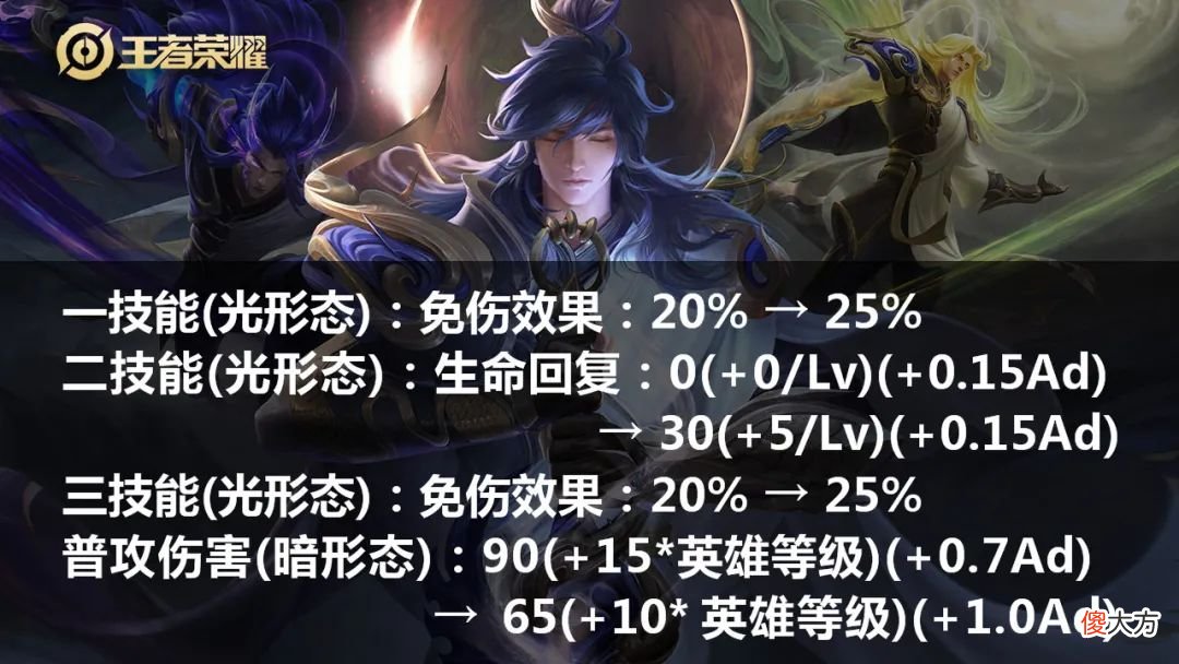 【游戏世界】史上最不平衡版本！自带80％免伤，苍穹已成笑话，这射手暗改砍废