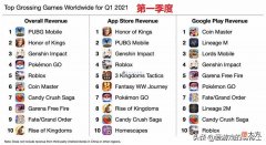 2021年3月全球手机游戏畅销榜简评 2021全球游戏销量榜?