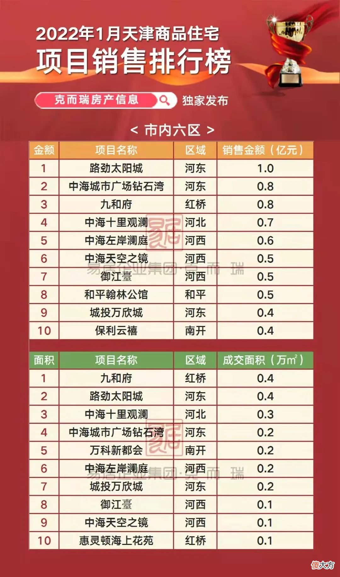 天津对大盘的钟爱，这个项目就是尺…