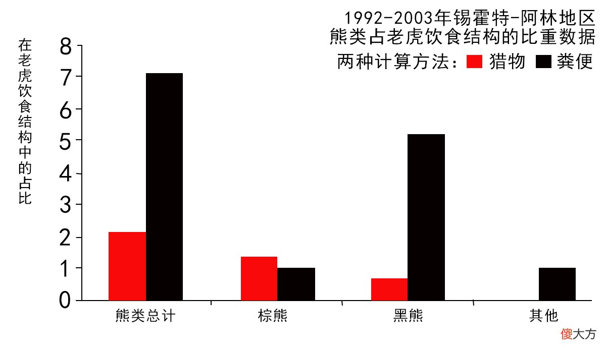 老虎的天敌是棕熊吗 棕熊的天敌是什么?