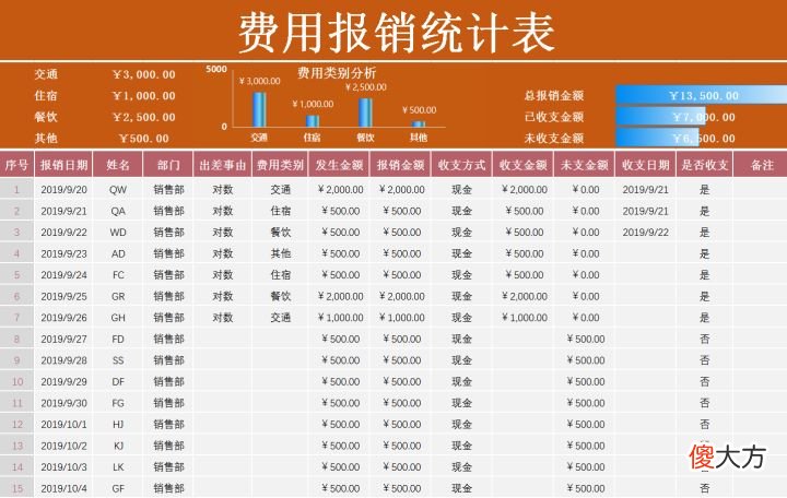 20个很实用的电子报销单 电子费用报销单