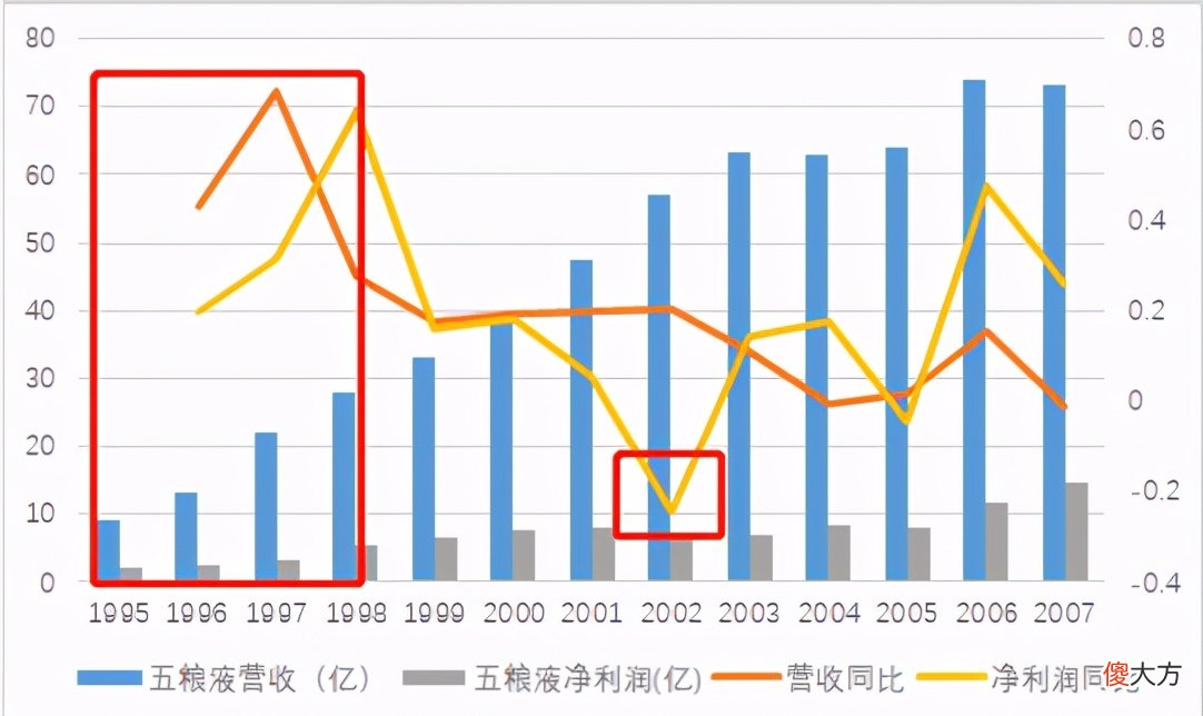 扶不正的五粮液，追不上的茅台