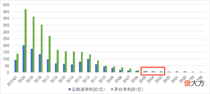 扶不正的五粮液，追不上的茅台