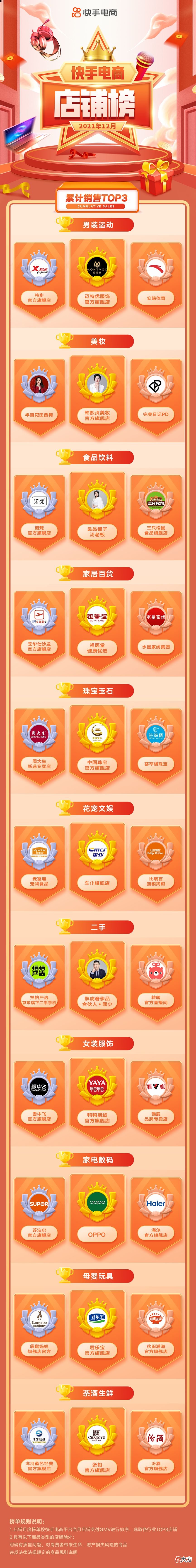 快手电商12月爆款品牌榜 快手热销产品排行榜