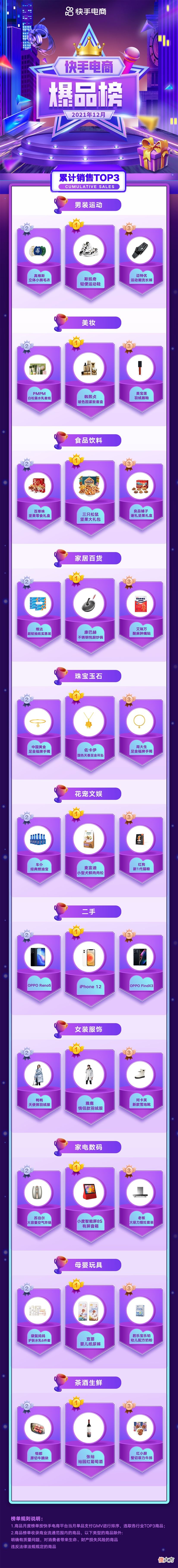 快手电商12月爆款品牌榜 快手热销产品排行榜