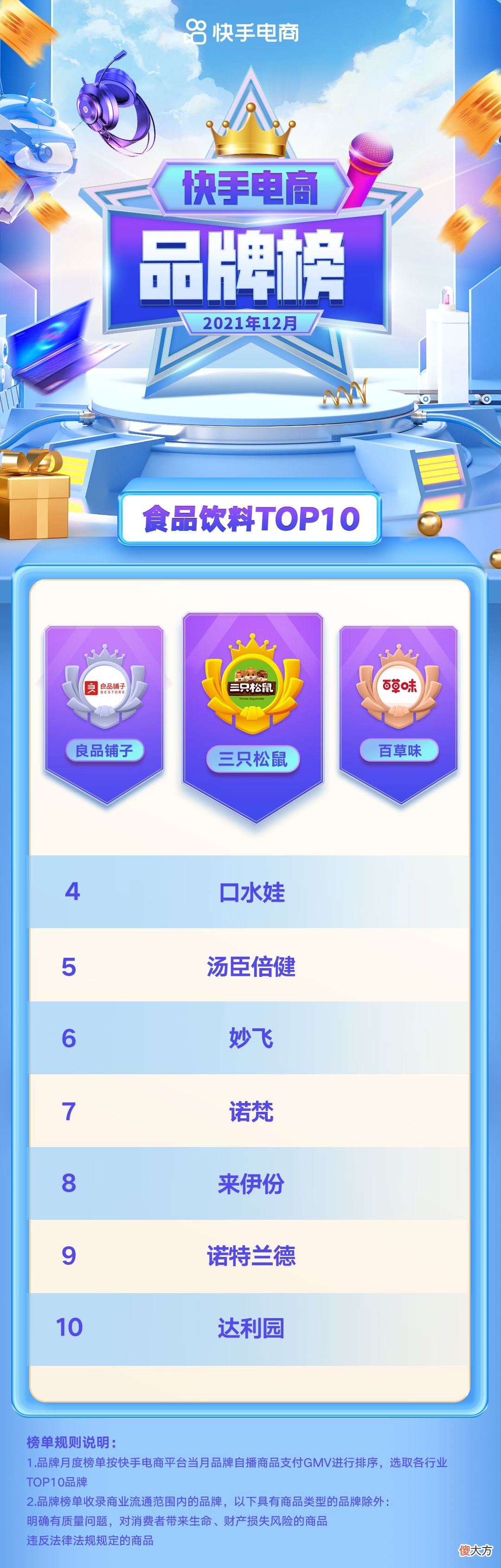 快手电商12月爆款品牌榜 快手热销产品排行榜