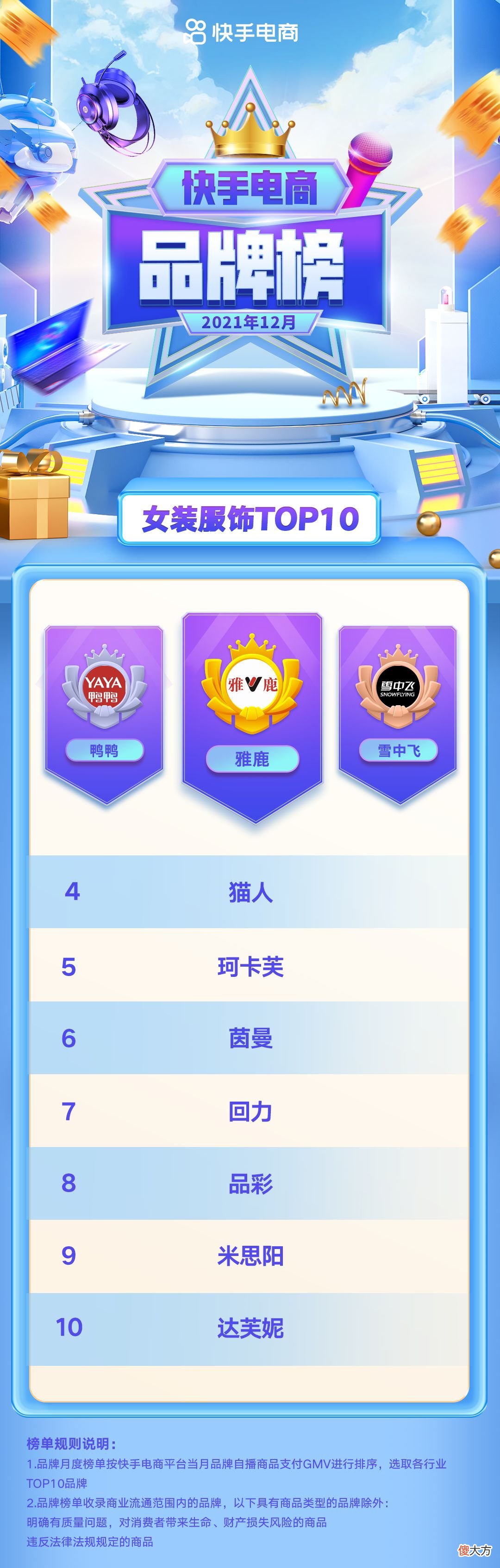快手电商12月爆款品牌榜 快手热销产品排行榜