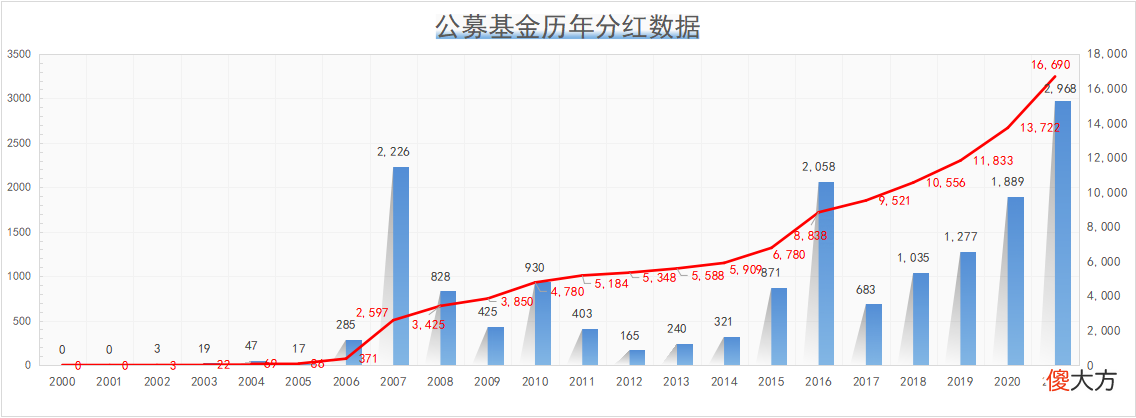 高分红股票与高分红基金 高分红股票基金有哪些
