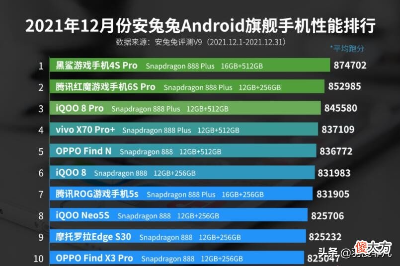 Android旗舰手机性能榜单更新 手机性能排行最新版