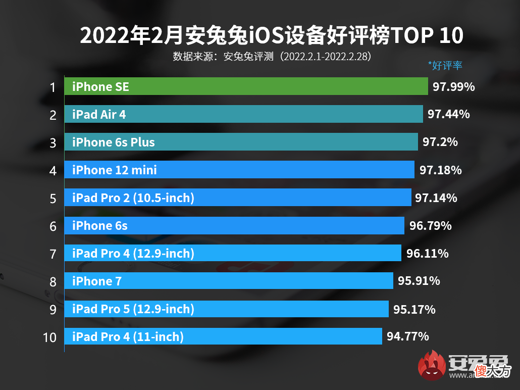 第一名是6年前的苹果手机 六年前的苹果手机