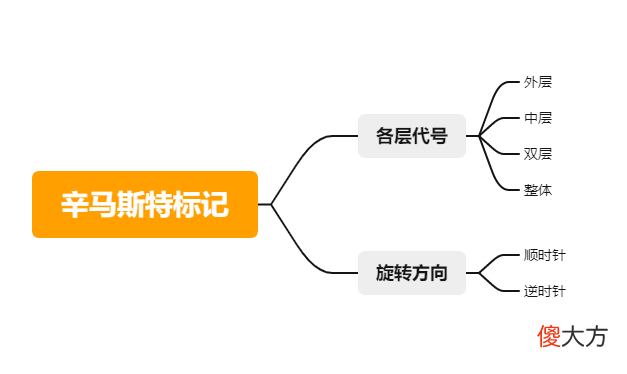 魔方公式字母代表什么转动 魔方公式字母表示什么