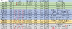 一张图让你看透目前市场上主流的手机处理器 市面上主流手机处理器
