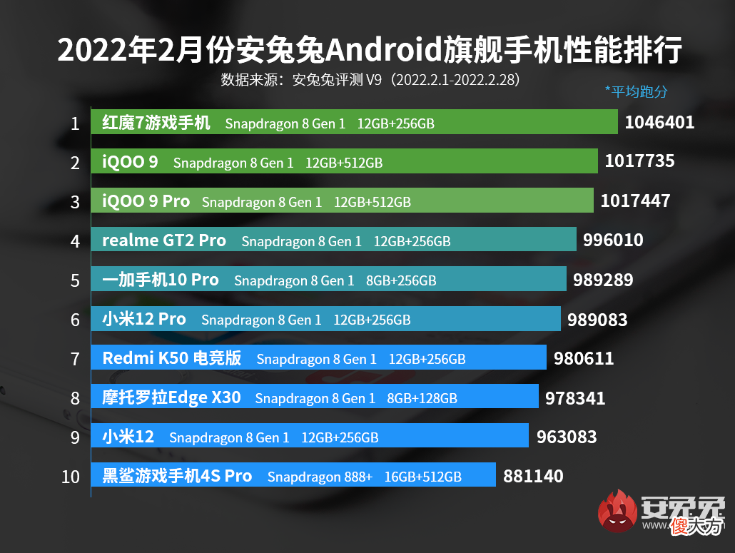 安兔兔2月性能排行榜 安兔兔2月份手机性价比排行榜