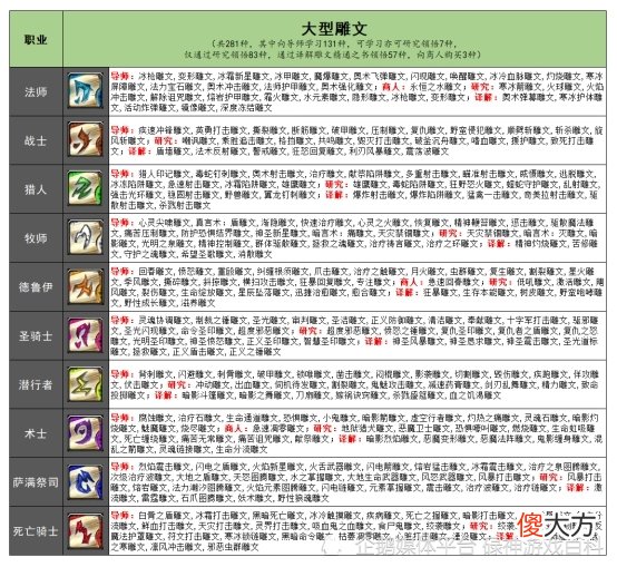 【游戏迷】WLK怀旧服：铭文多久毕业？就算肝帝也要七十天，买书还要三千金