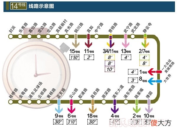 我们实测了14号线各站点换乘时间 14号线和几号线换乘