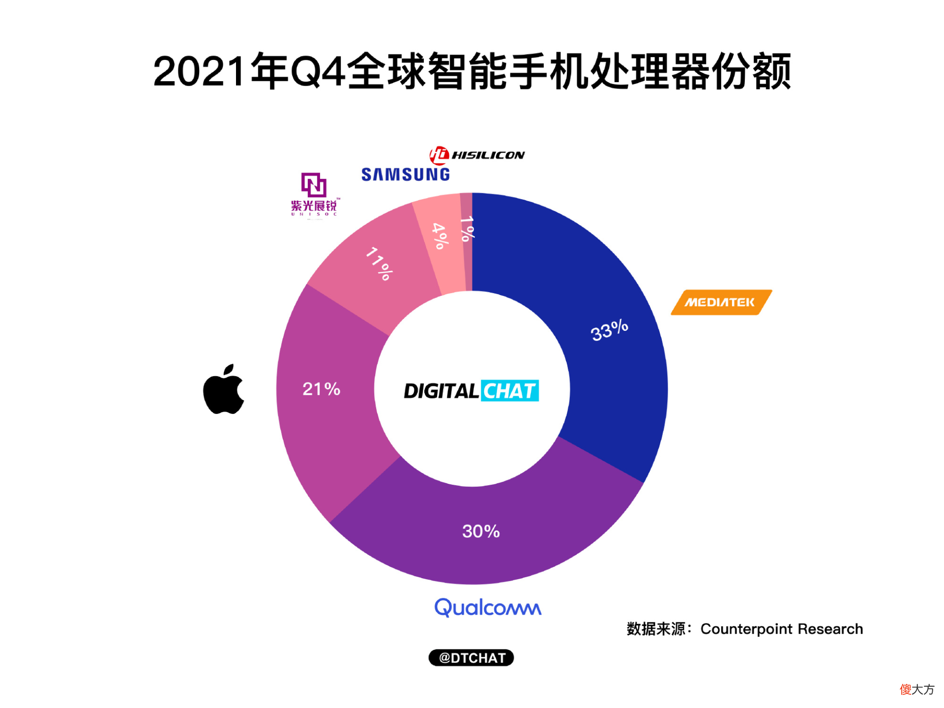 2021年Q4全球智能手机处理器份额 2021年全球智能手机市场份额