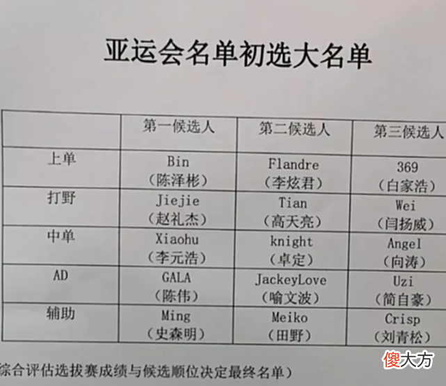 【游戏世界】“Uzi有望参加亚运会！”LPL初选名单曝光，MSI季中赛新规引不满
