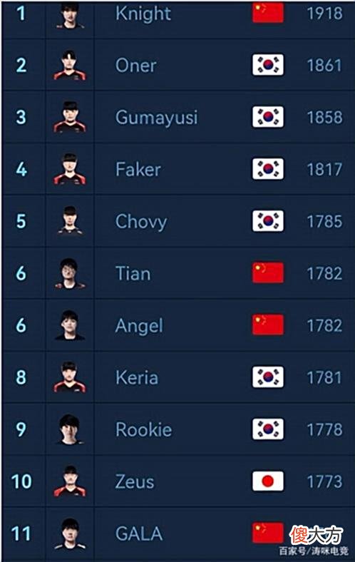 【游戏世界】“Faker无缘TOP3，Rookie超GALA”，LOL选手战力榜更新，TES赢了